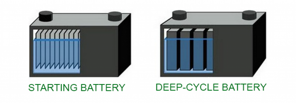 AGM vs GEL Batteries: Capacity, Charging, Battery Life & Discharge