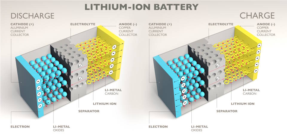 The Pros and Cons of Fast Charging Lithium Ion Batteries